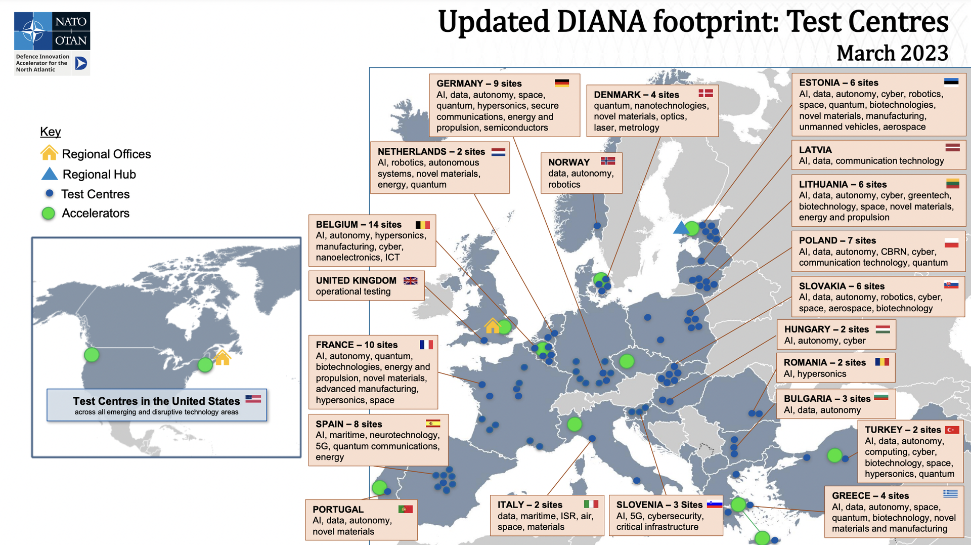 Updated DIANA footprint: Test Centres